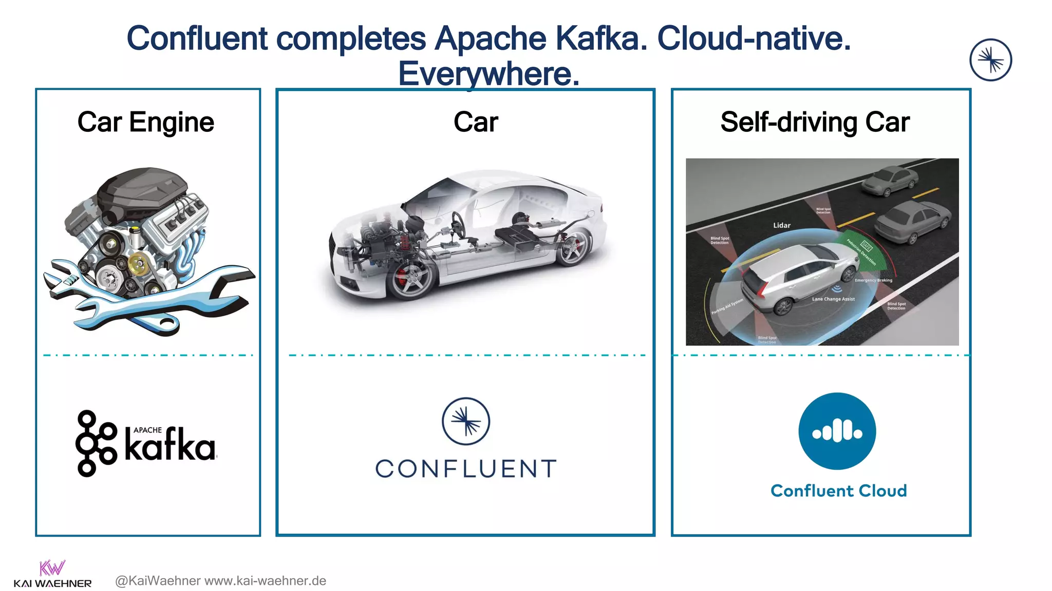 @KaiWaehner www.kai-waehner.de
Car Engine Car Self-driving Car
Confluent completes Apache Kafka. Cloud-native.
Everywhere.
 