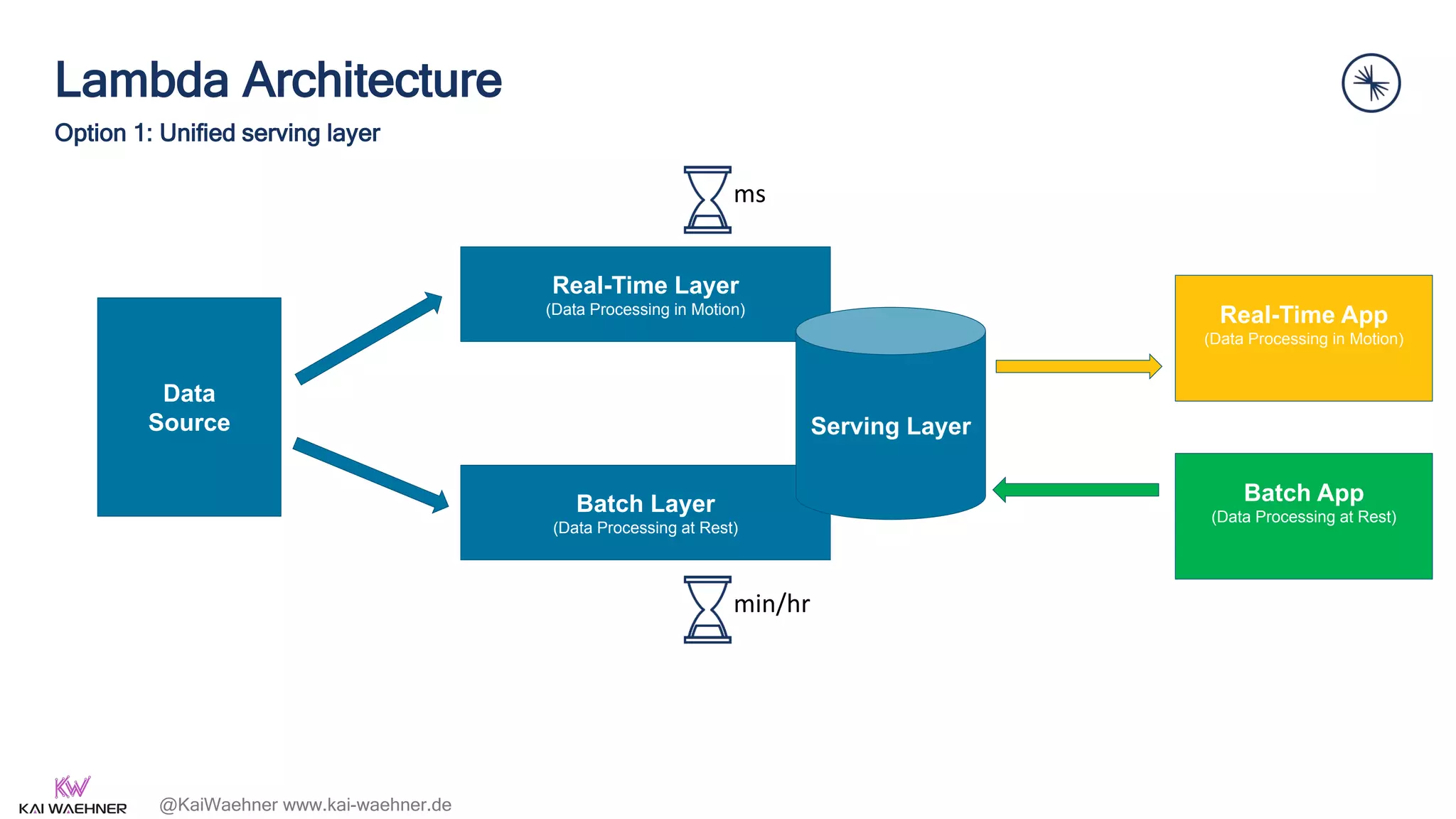 @KaiWaehner www.kai-waehner.de
Lambda Architecture
Option 1: Unified serving layer
9
Data
Source
Real-Time Layer
(Data Processing in Motion)
Batch Layer
(Data Processing at Rest)
Serving Layer
Real-Time App
(Data Processing in Motion)
Batch App
(Data Processing at Rest)
ms
min/hr
 