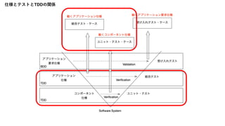 仕様とテストとTDDの関係
 