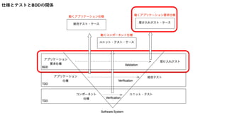 仕様とテストとBDDの関係
 