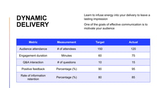DYNAMIC
DELIVERY
Learn to infuse energy into your delivery to leave a
lasting impression
One of the goals of effective communication is to
motivate your audience
Metric Measurement Target Actual
Audience attendance # of attendees 150 120
Engagement duration Minutes 60 75
Q&A interaction # of questions 10 15
Positive feedback Percentage (%) 90 95
Rate of information
retention
Percentage (%) 80 85
 