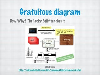 Gratuitous diagram
lifted from
http://redhanded.hobix.com/bits/campingAMicroframework.html
How Why? The Lucky Stiff teaches it
 
