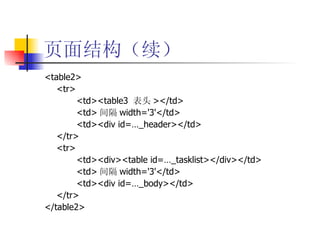 页面结构（续） <table2> <tr> <td><table3  表头 ></td> <td> 间隔 width='3' </td> <td> <div id= … _header> </td> </tr> <tr> <td> <div> <table id=…_tasklist> </div> </td> <td> 间隔 width='3' </td> <td> <div id= … _body> </td> </tr> </table2> 