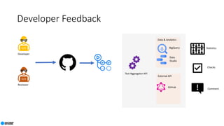 External API
Developer Feedback
Developer
Reviewer
Data & Analytics
BigQuery
Data
Studio
Test-Aggregator-API
GitHub
Statistics
Checks
Comment
 