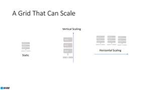 A Grid That Can Scale
Vertical Scaling
Horizontal Scaling
Static
 