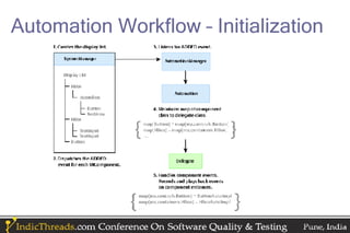 Automation Workflow – Initialization
 