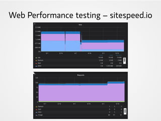 Web Performance testing – sitespeed.io
 