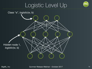BigML, Inc 10Summer Release Webinar - October 2017
Logistic Level Up
Class “a”, logistic(w, b)
Hidden node 1,

logistic(w, b)
 