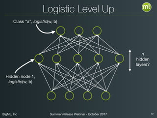 BigML, Inc 12Summer Release Webinar - October 2017
Logistic Level Up
Class “a”, logistic(w, b)
Hidden node 1,

logistic(w, b)
n
hidden 

layers?
 