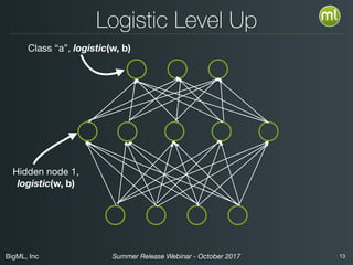 BigML, Inc 13Summer Release Webinar - October 2017
Logistic Level Up
Class “a”, logistic(w, b)
Hidden node 1,

logistic(w, b)
 
