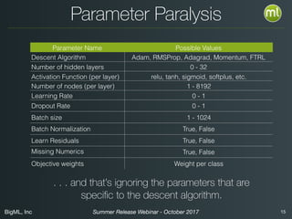 BigML, Inc 15Summer Release Webinar - October 2017
Parameter Paralysis
Parameter Name Possible Values
Descent Algorithm Adam, RMSProp, Adagrad, Momentum, FTRL
Number of hidden layers 0 - 32
Activation Function (per layer) relu, tanh, sigmoid, softplus, etc.
Number of nodes (per layer) 1 - 8192
Learning Rate 0 - 1
Dropout Rate 0 - 1
Batch size 1 - 1024
Batch Normalization True, False
Learn Residuals True, False
Missing Numerics True, False
Objective weights Weight per class
. . . and that’s ignoring the parameters that are
speciﬁc to the descent algorithm.
 