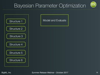 BigML, Inc 18Summer Release Webinar - October 2017
Bayesian Parameter Optimization
Model and EvaluateStructure 1
Structure 2
Structure 3
Structure 4
Structure 5
Structure 6
 