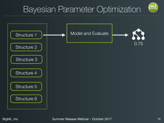 BigML, Inc 19Summer Release Webinar - October 2017
Bayesian Parameter Optimization
Model and EvaluateStructure 1
Structure 2
Structure 3
Structure 4
Structure 5
Structure 6
0.75
 