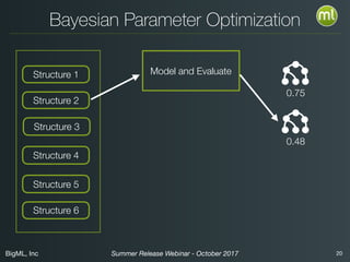 BigML, Inc 20Summer Release Webinar - October 2017
Bayesian Parameter Optimization
Model and EvaluateStructure 1
Structure 2
Structure 3
Structure 4
Structure 5
Structure 6
0.75
0.48
 