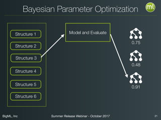 BigML, Inc 21Summer Release Webinar - October 2017
Bayesian Parameter Optimization
Model and EvaluateStructure 1
Structure 2
Structure 3
Structure 4
Structure 5
Structure 6
0.75
0.48
0.91
 