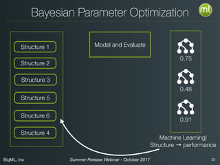 BigML, Inc 22Summer Release Webinar - October 2017
Bayesian Parameter Optimization
Structure 1
Structure 2
Structure 3
Structure 4
Structure 5
Structure 6
0.75
0.48
0.91
Machine Learning!
Structure → performance
Model and Evaluate
 