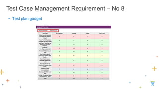 Test Case Management Requirement – No 8 
•Test plan gadget  