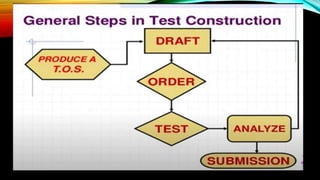 TABLE OF SPECIFICATIONS
•A TOS consists of the following:
• Level of objectives to be tested.
• Statement of objective.
• ...