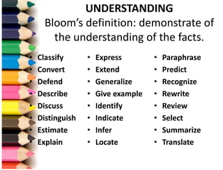 UNDERSTANDING
Bloom’s definition: demonstrate of
the understanding of the facts.
• Classify
• Convert
• Defend
• Describe
• Discuss
• Distinguish
• Estimate
• Explain
• Express
• Extend
• Generalize
• Give example
• Identify
• Indicate
• Infer
• Locate
• Paraphrase
• Predict
• Recognize
• Rewrite
• Review
• Select
• Summarize
• Translate
 