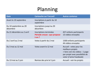 Planning
Date

Cartouche sur l’accueil

Autres contenus

Avant le 10 septembre

Inscriptions à partir du 10
septembre

Du 10 septembre au 20
décembre

Inscriptions jusqu’au 20
décembre

Du 21 décembre au 2 avril

Inscriptions terminées
457 enfants participants
Période creuse : que propose- 13 vidéos envoyées
t-on ?

Du 2 avril au 2 mai

Votez à partir du 2 mai

1500 enfants participants
44 vidéos envoyées

Du 3 mai au 12 mai

Votez avant le 12 mai

Accueil : votez pour les
meilleurs projets
+ liens vers les vidéos : 1 page
par projet avec possibilité de
voter (J’aime Facebook)

Du 13 mai au 5 juin

Remise des prix le 5 juin

Accueil : voir les projets

 