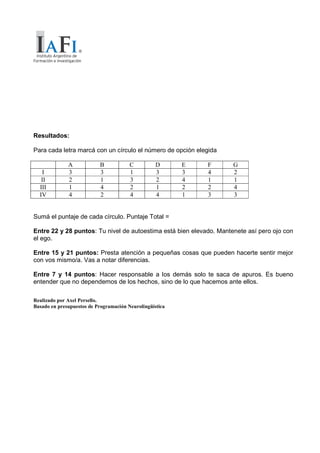 Resultados:

Para cada letra marcá con un círculo el número de opción elegida

              A            B            C          D      E   F      G
    I         3            3            1          3      3   4      2
   II         2            1            3          2      4   1      1
  III         1            4            2          1      2   2      4
  IV          4            2            4          4      1   3      3


Sumá el puntaje de cada círculo. Puntaje Total =

Entre 22 y 28 puntos: Tu nivel de autoestima está bien elevado. Mantenete así pero ojo con
el ego.

Entre 15 y 21 puntos: Presta atención a pequeñas cosas que pueden hacerte sentir mejor
con vos mismo/a. Vas a notar diferencias.

Entre 7 y 14 puntos: Hacer responsable a los demás solo te saca de apuros. Es bueno
entender que no dependemos de los hechos, sino de lo que hacemos ante ellos.

Realizado por Axel Persello.
Basado en presupuestos de Programación Neurolingüística
 