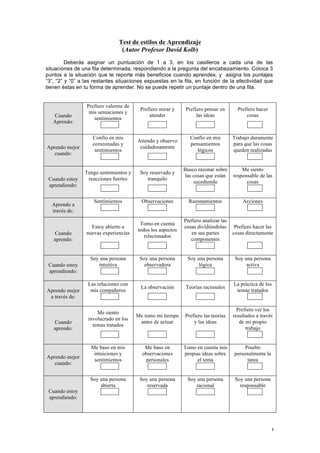 1
Test de estilos de Aprendizaje
(Autor Profesor David Kolb)
Deberás asignar un puntuación de 1 a 3, en los casilleros a cada una de las
situaciones de una fila determinada, respondiendo a la pregunta del encabezamiento. Coloca 3
puntos a la situación que te reporte más beneficios cuando aprendes, y asigna los puntajes
“3”, “2” y “0” a las restantes situaciones expuestas en la fila, en función de la efectividad que
tienen éstas en tu forma de aprender. No se puede repetir un puntaje dentro de una fila.
Cuando
Aprendo:
Prefiero valerme de
mis sensaciones y
sentimientos
Prefiero mirar y
atender
Prefiero pensar en
las ideas
Prefiero hacer
cosas
Aprendo mejor
cuando:
Confío en mis
corazonadas y
sentimientos
Atiendo y observo
cuidadosamente
Confío en mis
pensamientos
lógicos
Trabajo duramente
para que las cosas
queden realizadas
Cuando estoy
aprendiendo:
Tengo sentimientos y
reacciones fuertes
Soy reservado y
tranquilo
Busco razonar sobre
las cosas que están
sucediendo
Me siento
responsable de las
cosas
Aprendo a
través de:
Sentimientos Observaciones Razonamientos Acciones
Cuando
aprendo:
Estoy abierto a
nuevas experiencias
Tomo en cuenta
todos los aspectos
relacionados
Prefiero analizar las
cosas dividiéndolas
en sus partes
componentes
Prefiero hacer las
cosas directamente
Cuando estoy
aprendiendo:
Soy una persona
intuitiva
Soy una persona
observadora
Soy una persona
lógica
Soy una persona
activa
Aprendo mejor
a través de:
Las relaciones con
mis compañeros
La observación Teorías racionales
La práctica de los
temas tratados
Cuando
aprendo:
Me siento
involucrado en los
temas tratados
Me tomo mi tiempo
antes de actuar
Prefiero las teorías
y las ideas
Prefiero ver los
resultados a través
de mi propio
trabajo
Aprendo mejor
cuando:
Me baso en mis
intuiciones y
sentimientos
Me baso en
observaciones
personales
Tomo en cuenta mis
propias ideas sobre
el tema
Pruebo
personalmente la
tarea
Cuando estoy
aprendiendo:
Soy una persona
abierta
Soy una persona
reservada
Soy una persona
racional
Soy una persona
responsable
 