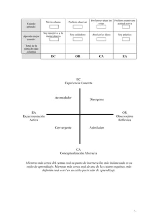 2
Cuando
aprendo:
Me involucro Prefiero observar
Prefiero evaluar las
cosas
Prefiero asumir una
actitud activa
Aprendo mejor
cuando:
Soy receptivo y de
mente abierta
Soy cuidadoso Analizo las ideas Soy práctico
Total de la
suma de cada
columna
EC OR CA EA
EC
Experiencia Concreta
EA
Experimentación
Activa
Acomodador
Divergente
OR
Observacióm
Reflexiva
Convergente Asimilador
CA
Conceptualización Abstracta
Mientras más cerca del centro está su punto de intersección, más balanceado es su
estilo de aprendizaje. Mientras más cerca está de una de las cuatro esquinas, más
definido está usted en su estilo particular de aprendizaje.
 
