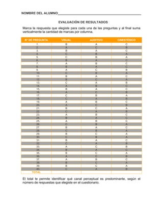 EVALUACIÓN DE RESULTADOS
Marca la respuesta que elegiste para cada una de las preguntas y al final suma
verticalmente la cantidad de marcas por columna.
N° DE PREGUNTA VISUAL AUDITIVO CINESTÉSICO
1. B A C
2. A C B
3. B A C
4. C B A
5. C B A
6. B A C
7. A B C
8. B A C
9. A C B
10. C B A
11. B A C
12. B C A
13. C A B
14. A B C
15. B A C
16. A C B
17. C B A
18. C A B
19. A B C
20. A C B
21. B C A
22. C A B
23. A B C
24. B A C
25. A B C
26. C B A
27. B A C
28. C B A
29. B C A
30. C B A
31. B A C
32. C A B
33. A C B
34. B A C
35. B C A
36. A C B
37. A B C
38. B C A
39. B C A
40. C A B
TOTAL
El total te permite identificar qué canal perceptual es predominante, según el
número de respuestas que elegiste en el cuestionario.
NOMBRE DEL ALUMNO_______________________________________________
 