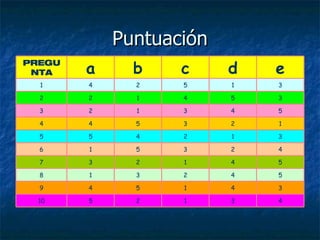 Puntuación 4 3 1 2 5 10 3 4 1 5 4 9 5 4 2 3 1 8 5 4 1 2 3 7 4 2 3 5 1 6 3 1 2 4 5 5 1 2 3 5 4 4 5 4 3 1 2 3 3 5 4 1 2 2 3 1 5 2 4 1 e d c b a PREGUNTA 