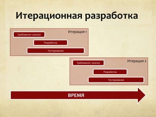 Итерационная разработкаИтерация 1Итерация 2Требования +анализРазработкаРазработкаТестированиеТестированиеТребования +анализВРЕМЯ