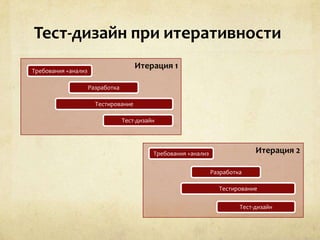 Тест-дизайн при итеративностиИтерация 1Требования +анализРазработкаТестированиеТест-дизайнИтерация 2Требования +анализРазработкаТестированиеТест-дизайн