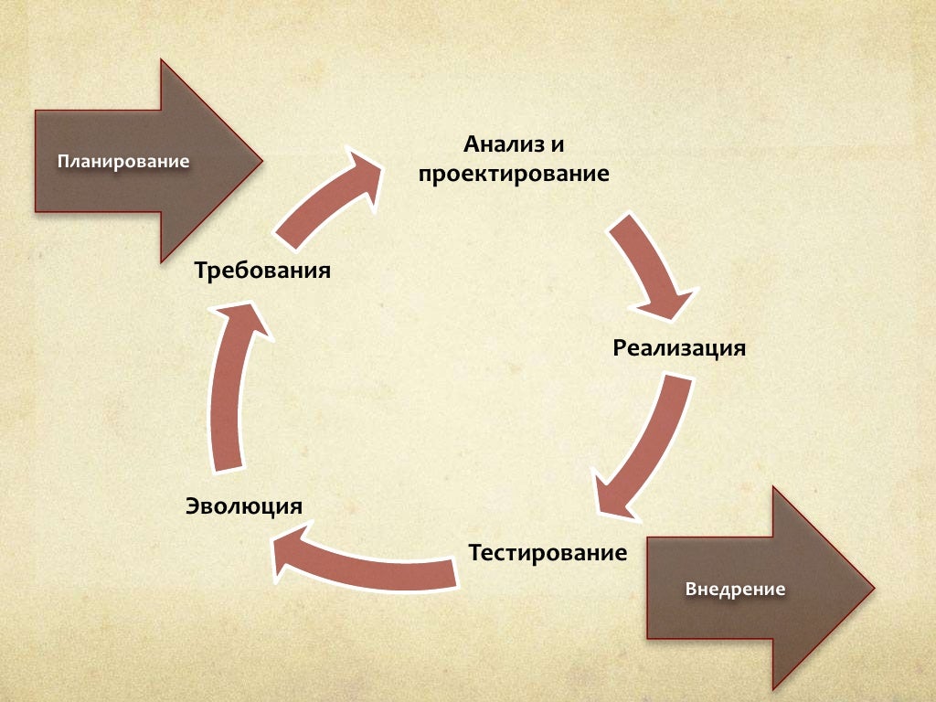 Схема информационного управленческого цикла. Процедуры формирования программ научного исследования. Планирование исследования. План реализации цели. Анализ планирование реализация и контроль.