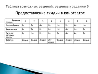 Варианты
Условия
1 2 3 4 5 6 7 8
Утренний сеанс Да Да Да Нет Нет Нет Да Нет
День зрителя Да Да Нет Нет Нет Да Нет Да
Льготная
категория
зрителя
Да Нет Нет Нет Да Да Да Да
Действия Скидка Скидка Скидка Нет
скидки
Скидка Скидка Скидка Скидка
Предоставление скидки в кинотеатре
 