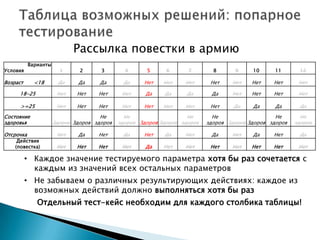 Варианты
Условия 1 2 3 4 5 6 7 8 9 10 11 12
Возраст <18 Да Да Да Да Нет Нет Нет Нет Нет Нет Нет Нет
18-25 Нет Нет Нет Нет Да Да Да Да Нет Нет Нет Нет
>=25 Нет Нет Нет Нет Нет Нет Нет Нет Да Да Да Да
Состояние
здоровья Здоров Здоров
Не
здоров
Не
здоров Здоров Здоров
Не
здоров
Не
здоров Здоров Здоров
Не
здоров
Не
здоров
Отсрочка Нет Да Нет Да Нет Да Нет Да Нет Да Нет Да
Действия
(повестка) Нет Нет Нет Нет Да Нет Нет Нет Нет Нет Нет Нет
Рассылка повестки в армию
• Каждое значение тестируемого параметра хотя бы раз сочетается с
каждым из значений всех остальных параметров
• Не забываем о различных результирующих действиях: каждое из
возможных действий должно выполняться хотя бы раз
Отдельный тест-кейс необходим для каждого столбика таблицы!
 