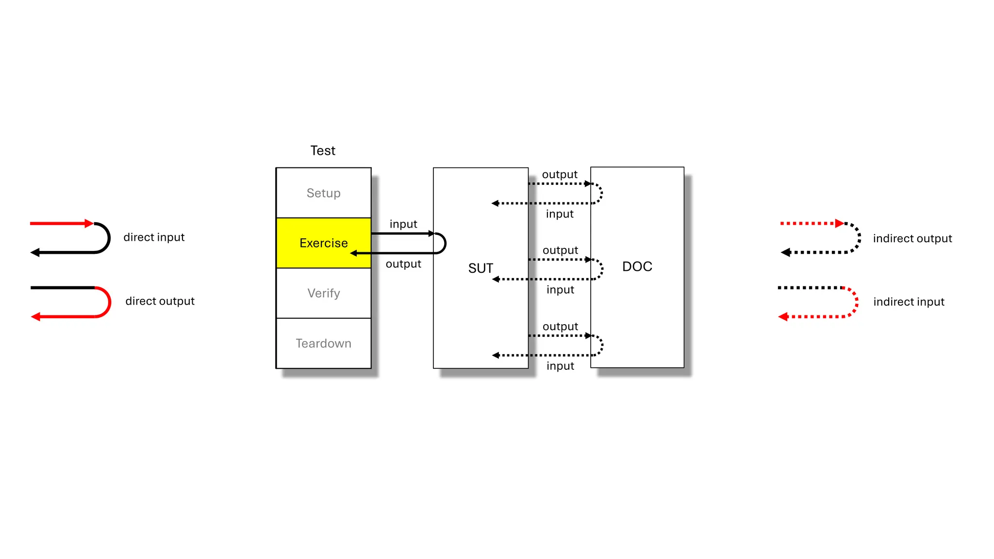 output
DOC
SUT
Test
input
output
input
output
input
direct input
direct output
indirect output
indirect input
Setup
Exercise
Verify
Teardown
Test
input
output
 