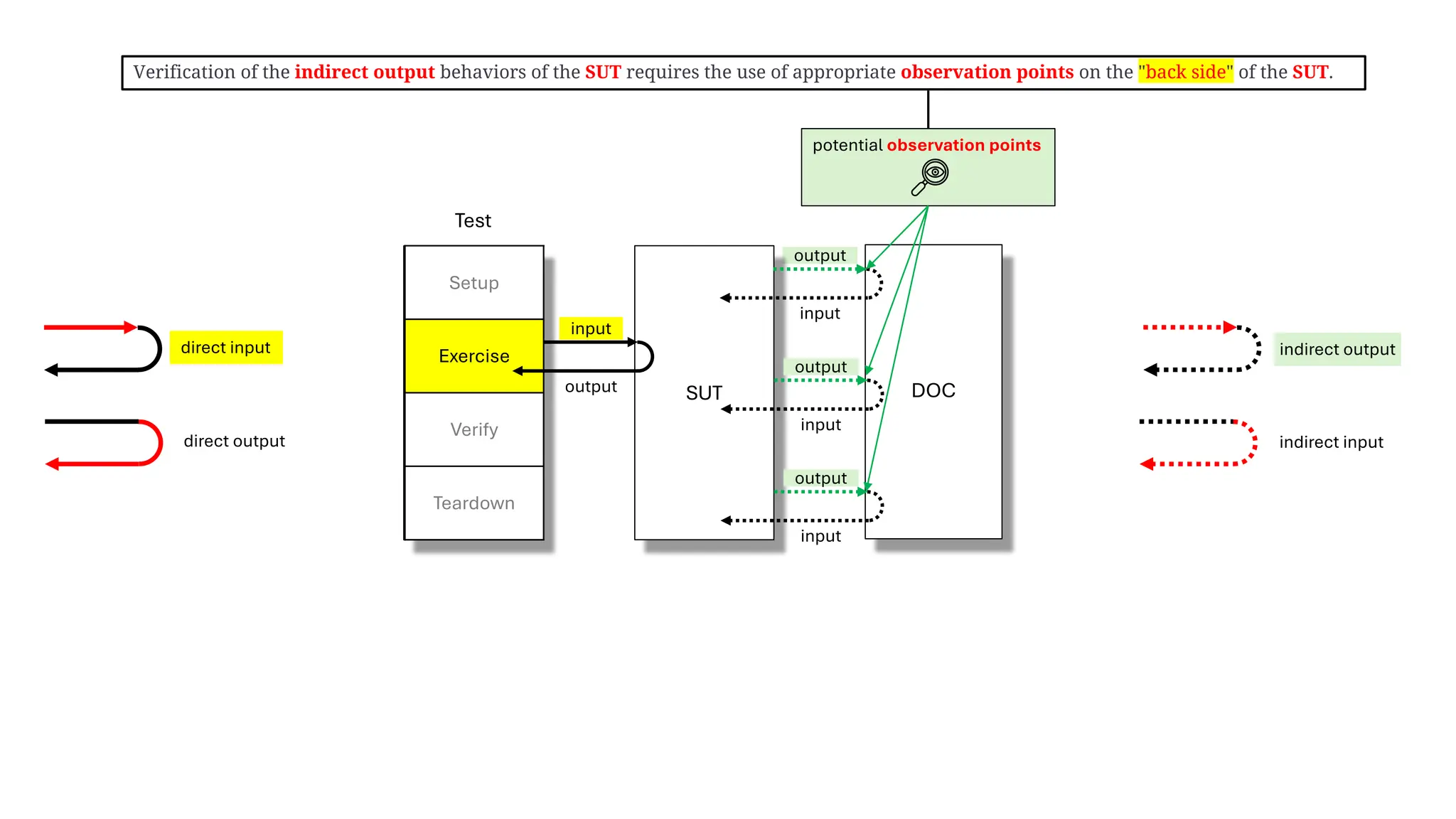 output
DOC
SUT
Test
input
output
input
output
input
direct input
direct output
indirect output
indirect input
potential observation points
Setup
Exercise
Verify
Teardown
Test
input
output
Verification of the indirect output behaviors of the SUT requires the use of appropriate observation points on the "back side" of the SUT.
 
