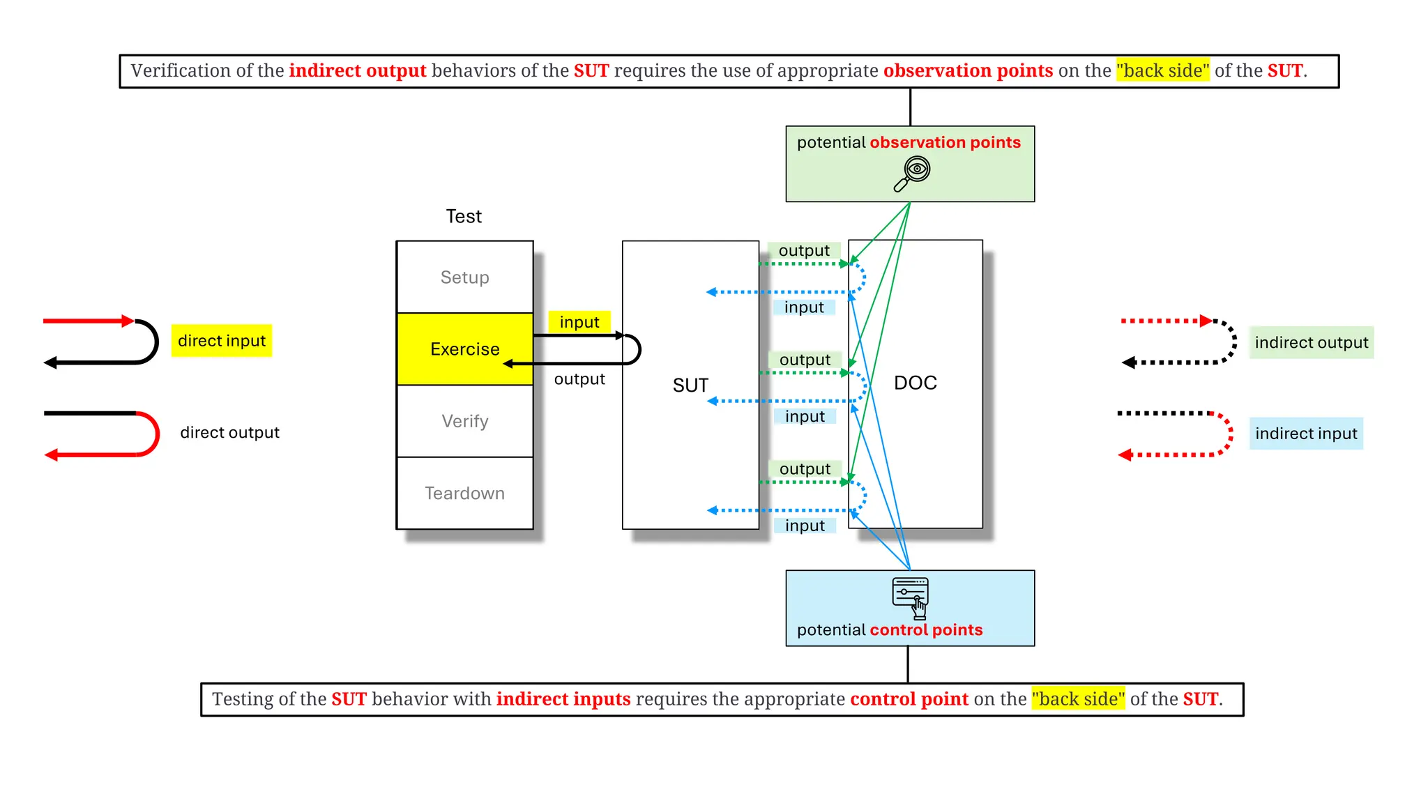 output
DOC
SUT
Test
input
output
input
output
input
direct input
direct output
indirect output
indirect input
potential observation points
Setup
Exercise
Verify
Teardown
Test
input
output
Verification of the indirect output behaviors of the SUT requires the use of appropriate observation points on the "back side" of the SUT.
Testing of the SUT behavior with indirect inputs requires the appropriate control point on the "back side" of the SUT.
potential control points
 