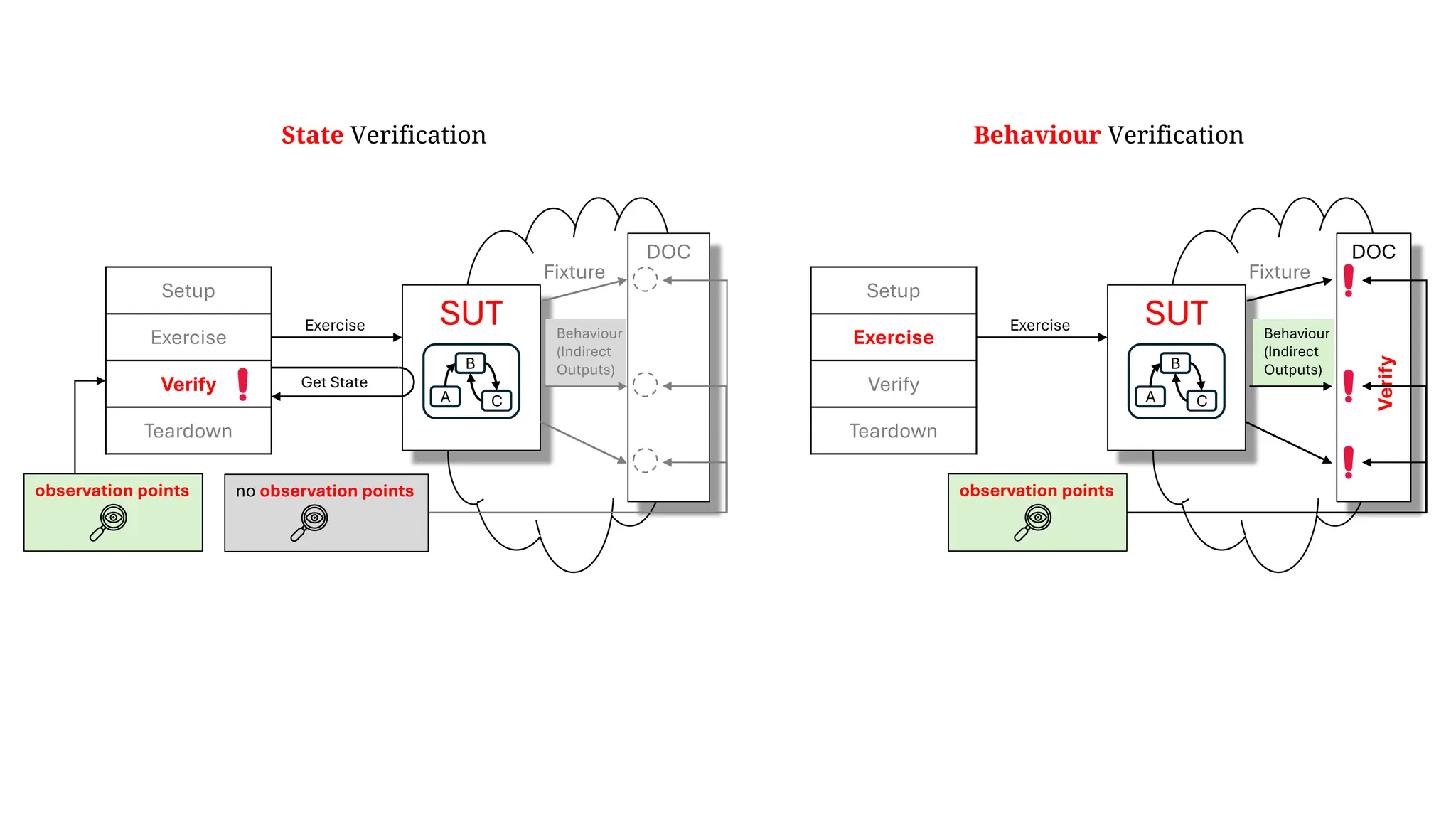 Fixture
DOC
Setup
Exercise
Verify
Teardown
SUT
Get State
Exercise
B
A C
Behaviour
(Indirect
Outputs)
Fixture
DOC
Setup
Exercise
Verify
Teardown
SUT
Exercise
B
A C
Behaviour
(Indirect
Outputs)
Verify
State Verification
observation points
no observation points
Behaviour Verification
observation points
 