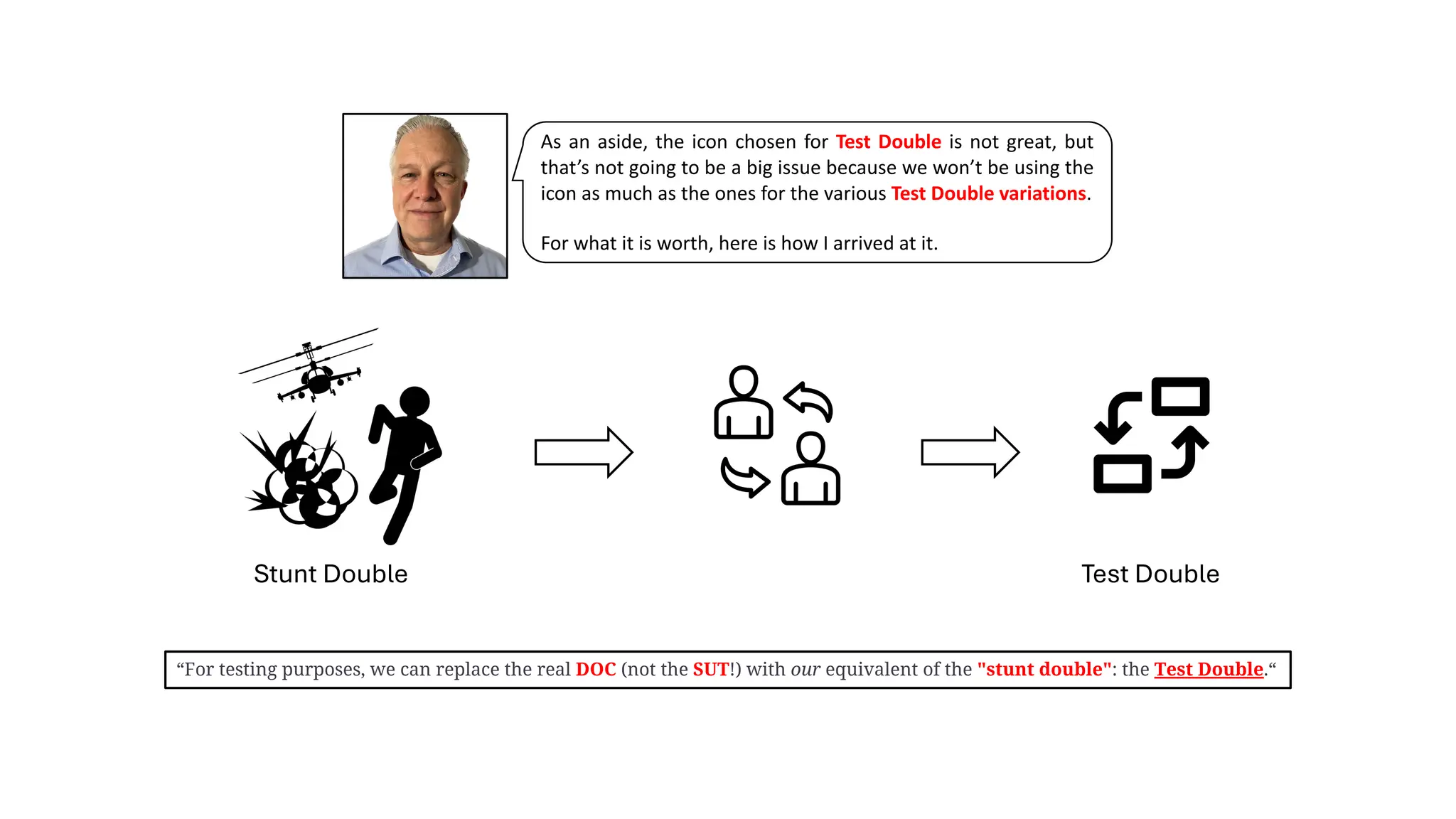 As an aside, the icon chosen for Test Double is not great, but
that’s not going to be a big issue because we won’t be using the
icon as much as the ones for the various Test Double variations.
For what it is worth, here is how I arrived at it.
Stunt Double Test Double
“For testing purposes, we can replace the real DOC (not the SUT!) with our equivalent of the "stunt double": the Test Double.“
 