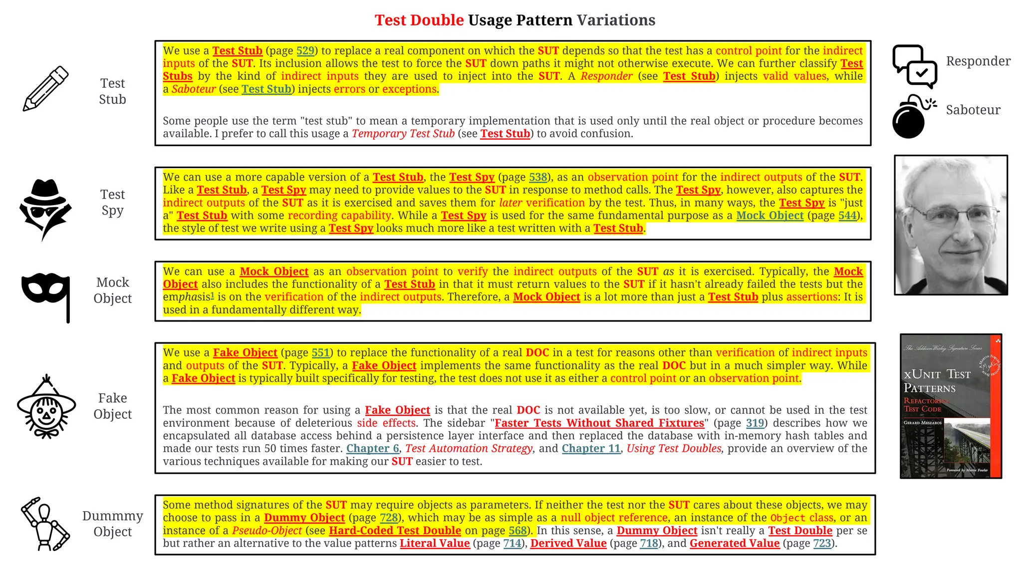 We use a Test Stub (page 529) to replace a real component on which the SUT depends so that the test has a control point for the indirect
inputs of the SUT. Its inclusion allows the test to force the SUT down paths it might not otherwise execute. We can further classify Test
Stubs by the kind of indirect inputs they are used to inject into the SUT. A Responder (see Test Stub) injects valid values, while
a Saboteur (see Test Stub) injects errors or exceptions.
Some people use the term "test stub" to mean a temporary implementation that is used only until the real object or procedure becomes
available. I prefer to call this usage a Temporary Test Stub (see Test Stub) to avoid confusion.
We can use a more capable version of a Test Stub, the Test Spy (page 538), as an observation point for the indirect outputs of the SUT.
Like a Test Stub, a Test Spy may need to provide values to the SUT in response to method calls. The Test Spy, however, also captures the
indirect outputs of the SUT as it is exercised and saves them for later verification by the test. Thus, in many ways, the Test Spy is "just
a" Test Stub with some recording capability. While a Test Spy is used for the same fundamental purpose as a Mock Object (page 544),
the style of test we write using a Test Spy looks much more like a test written with a Test Stub.
We can use a Mock Object as an observation point to verify the indirect outputs of the SUT as it is exercised. Typically, the Mock
Object also includes the functionality of a Test Stub in that it must return values to the SUT if it hasn't already failed the tests but the
emphasis1 is on the verification of the indirect outputs. Therefore, a Mock Object is a lot more than just a Test Stub plus assertions: It is
used in a fundamentally different way.
We use a Fake Object (page 551) to replace the functionality of a real DOC in a test for reasons other than verification of indirect inputs
and outputs of the SUT. Typically, a Fake Object implements the same functionality as the real DOC but in a much simpler way. While
a Fake Object is typically built specifically for testing, the test does not use it as either a control point or an observation point.
The most common reason for using a Fake Object is that the real DOC is not available yet, is too slow, or cannot be used in the test
environment because of deleterious side effects. The sidebar "Faster Tests Without Shared Fixtures" (page 319) describes how we
encapsulated all database access behind a persistence layer interface and then replaced the database with in-memory hash tables and
made our tests run 50 times faster. Chapter 6, Test Automation Strategy, and Chapter 11, Using Test Doubles, provide an overview of the
various techniques available for making our SUT easier to test.
Some method signatures of the SUT may require objects as parameters. If neither the test nor the SUT cares about these objects, we may
choose to pass in a Dummy Object (page 728), which may be as simple as a null object reference, an instance of the Object class, or an
instance of a Pseudo-Object (see Hard-Coded Test Double on page 568). In this sense, a Dummy Object isn't really a Test Double per se
but rather an alternative to the value patterns Literal Value (page 714), Derived Value (page 718), and Generated Value (page 723).
Test
Stub
Test
Spy
Mock
Object
Fake
Object
Dummmy
Object
Responder
Saboteur
Test Double Usage Pattern Variations
 