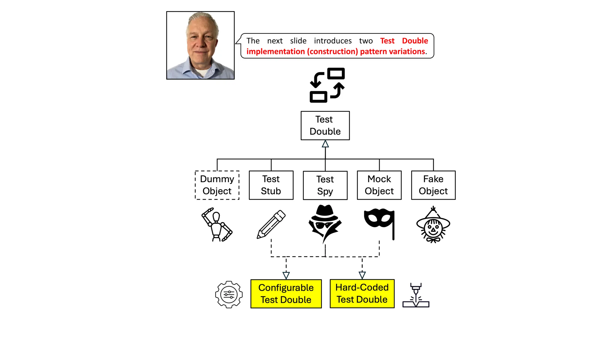 The next slide introduces two Test Double
implementation (construction) pattern variations.
 