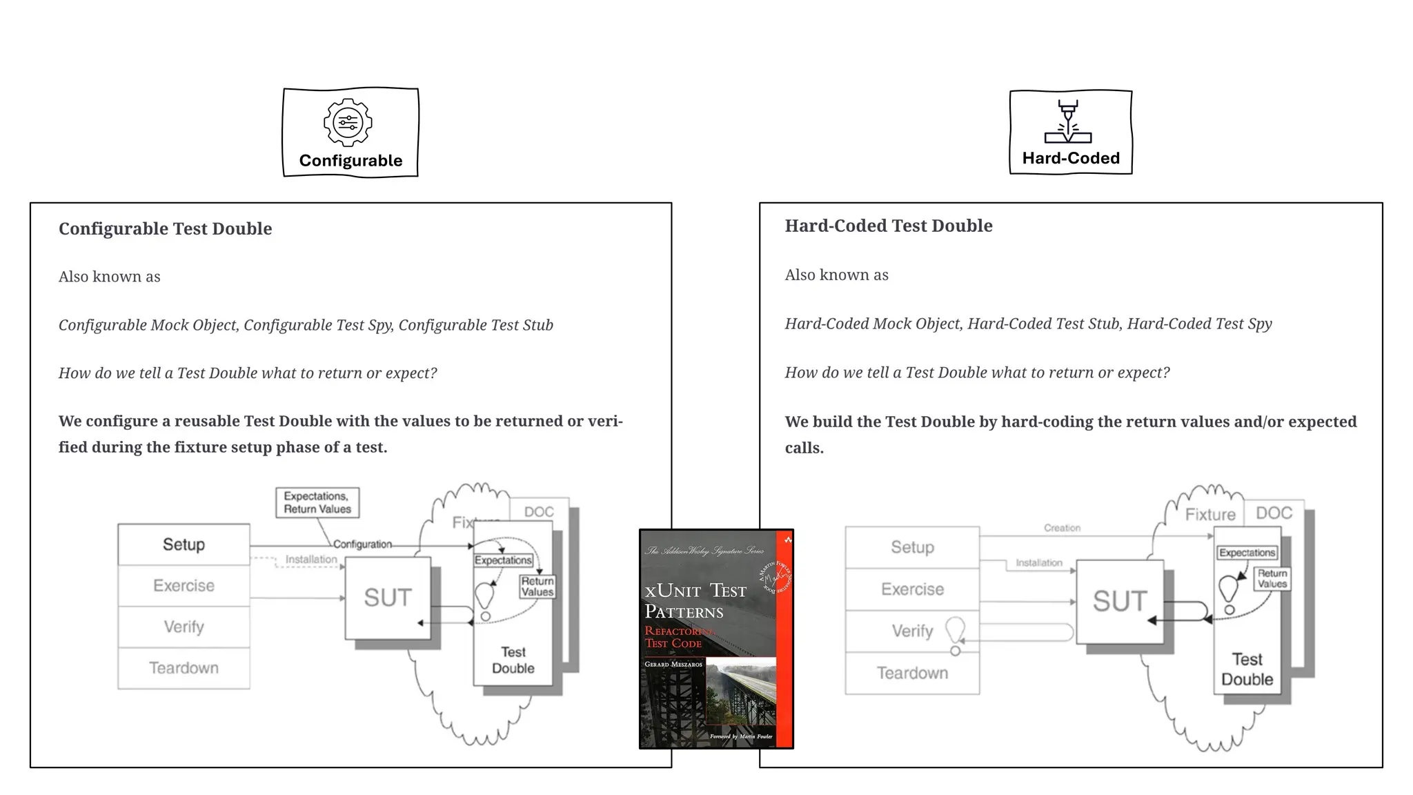 Configurable Hard-Coded
 