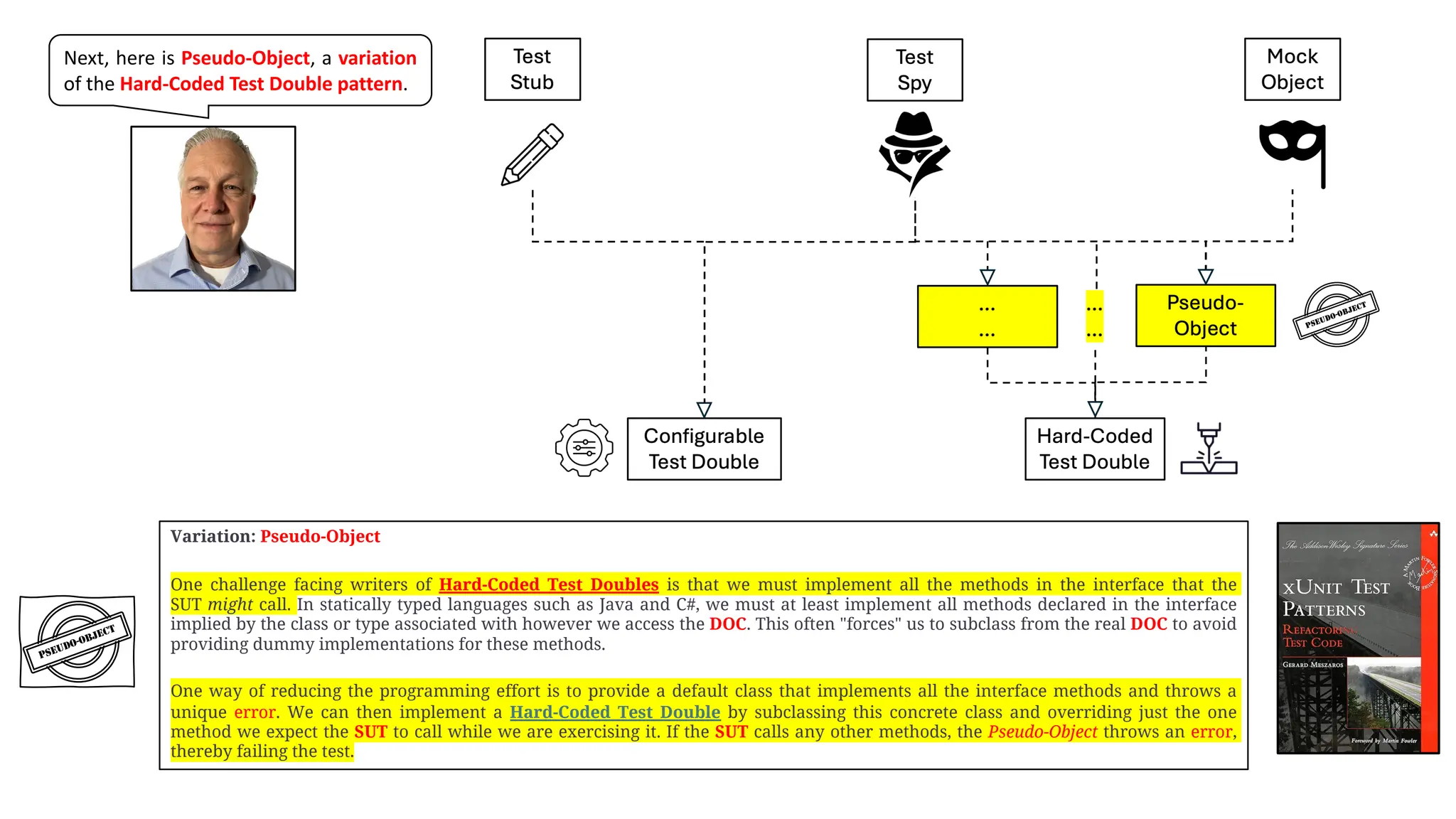 Next, here is Pseudo-Object, a variation
of the Hard-Coded Test Double pattern.
Variation: Pseudo-Object
One challenge facing writers of Hard-Coded Test Doubles is that we must implement all the methods in the interface that the
SUT might call. In statically typed languages such as Java and C#, we must at least implement all methods declared in the interface
implied by the class or type associated with however we access the DOC. This often "forces" us to subclass from the real DOC to avoid
providing dummy implementations for these methods.
One way of reducing the programming effort is to provide a default class that implements all the interface methods and throws a
unique error. We can then implement a Hard-Coded Test Double by subclassing this concrete class and overriding just the one
method we expect the SUT to call while we are exercising it. If the SUT calls any other methods, the Pseudo-Object throws an error,
thereby failing the test.
PSEUDO-OBJECT
 