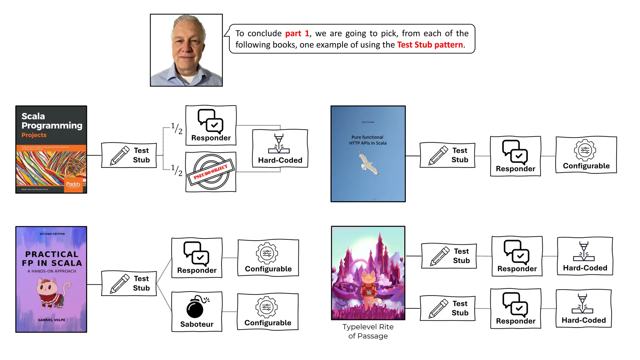 Configurable
Hard-Coded
Test
Stub
Responder
Saboteur
Test
Stub
Responder Configurable
Configurable Typelevel Rite
of Passage
Test
Stub
Responder
To conclude part 1, we are going to pick, from each of the
following books, one example of using the Test Stub pattern.
Hard-Coded
Test
Stub
Responder
Hard-Coded
Test
Stub
Responder
PSEUDO-OBJECT
!
1
2
!
1
2
 