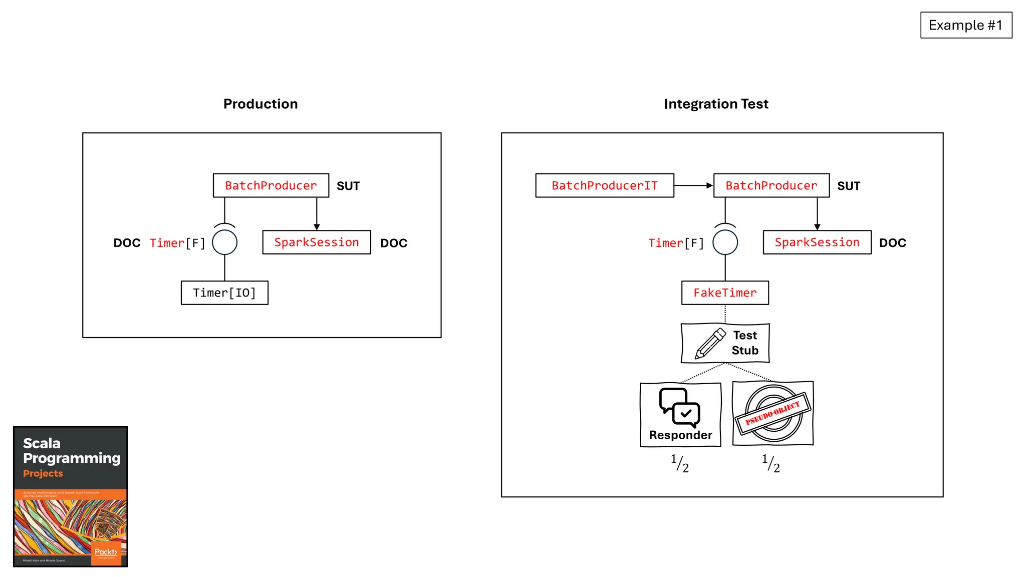 Example #1
DOC
SparkSession
Timer[IO]
BatchProducer SUT
Timer[F]
DOC DOC
SparkSession
FakeTimer
BatchProducer SUT
Timer[F]
BatchProducerIT
Test
Stub
Production Integration Test
Responder
PSEUDO-OBJECT
!
1
2 !
1
2
 
