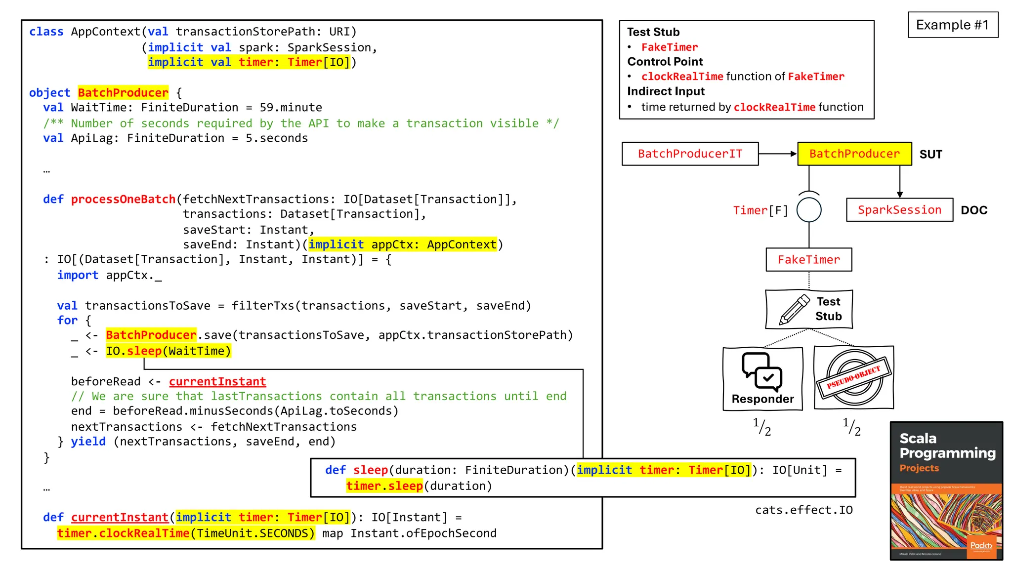 class AppContext(val transactionStorePath: URI)
(implicit val spark: SparkSession,
implicit val timer: Timer[IO])
object BatchProducer {
val WaitTime: FiniteDuration = 59.minute
/** Number of seconds required by the API to make a transaction visible */
val ApiLag: FiniteDuration = 5.seconds
…
def processOneBatch(fetchNextTransactions: IO[Dataset[Transaction]],
transactions: Dataset[Transaction],
saveStart: Instant,
saveEnd: Instant)(implicit appCtx: AppContext)
: IO[(Dataset[Transaction], Instant, Instant)] = {
import appCtx._
val transactionsToSave = filterTxs(transactions, saveStart, saveEnd)
for {
_ <- BatchProducer.save(transactionsToSave, appCtx.transactionStorePath)
_ <- IO.sleep(WaitTime)
beforeRead <- currentInstant
// We are sure that lastTransactions contain all transactions until end
end = beforeRead.minusSeconds(ApiLag.toSeconds)
nextTransactions <- fetchNextTransactions
} yield (nextTransactions, saveEnd, end)
}
…
def currentInstant(implicit timer: Timer[IO]): IO[Instant] =
timer.clockRealTime(TimeUnit.SECONDS) map Instant.ofEpochSecond
DOC
SparkSession
FakeTimer
BatchProducer SUT
Timer[F]
BatchProducerIT
Test
Stub
Responder
PSEUDO-OBJECT
!
1
2 !
1
2
def sleep(duration: FiniteDuration)(implicit timer: Timer[IO]): IO[Unit] =
timer.sleep(duration)
cats.effect.IO
Example #1
Test Stub
• FakeTimer
Control Point
• clockRealTime function of FakeTimer
Indirect Input
• time returned by clockRealTime function
 