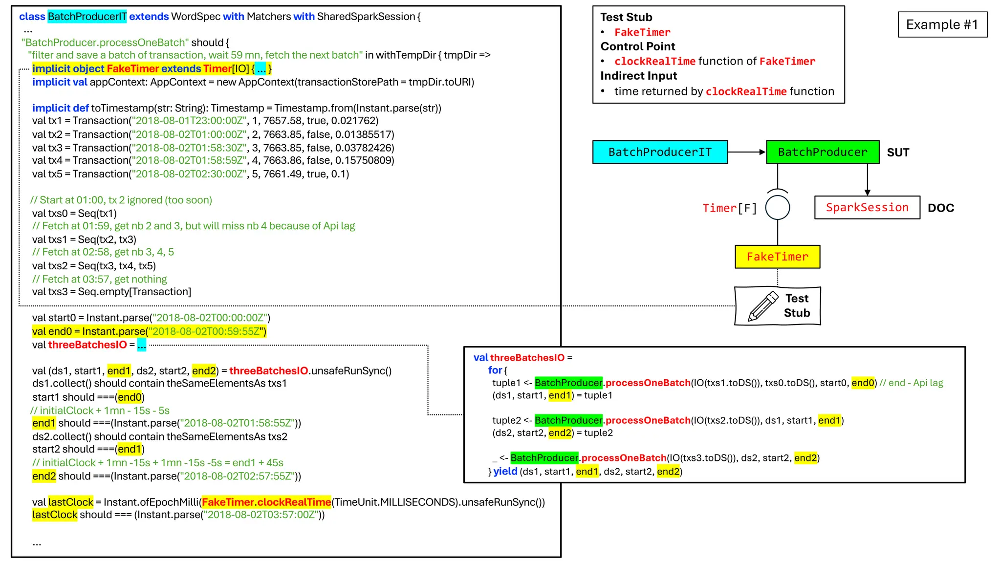 class BatchProducerIT extends WordSpec with Matchers with SharedSparkSession {
…
"BatchProducer.processOneBatch" should {
"filter and save a batch of transaction, wait 59 mn, fetch the next batch" in withTempDir { tmpDir =>
implicit object FakeTimer extends Timer[IO] { … }
implicit val appContext: AppContext = new AppContext(transactionStorePath = tmpDir.toURI)
implicit def toTimestamp(str: String): Timestamp = Timestamp.from(Instant.parse(str))
val tx1 = Transaction("2018-08-01T23:00:00Z", 1, 7657.58, true, 0.021762)
val tx2 = Transaction("2018-08-02T01:00:00Z", 2, 7663.85, false, 0.01385517)
val tx3 = Transaction("2018-08-02T01:58:30Z", 3, 7663.85, false, 0.03782426)
val tx4 = Transaction("2018-08-02T01:58:59Z", 4, 7663.86, false, 0.15750809)
val tx5 = Transaction("2018-08-02T02:30:00Z", 5, 7661.49, true, 0.1)
// Start at 01:00, tx 2 ignored (too soon)
val txs0 = Seq(tx1)
// Fetch at 01:59, get nb 2 and 3, but will miss nb 4 because of Api lag
val txs1 = Seq(tx2, tx3)
// Fetch at 02:58, get nb 3, 4, 5
val txs2 = Seq(tx3, tx4, tx5)
// Fetch at 03:57, get nothing
val txs3 = Seq.empty[Transaction]
val start0 = Instant.parse("2018-08-02T00:00:00Z")
val end0 = Instant.parse("2018-08-02T00:59:55Z")
val threeBatchesIO = …
val (ds1, start1, end1, ds2, start2, end2) = threeBatchesIO.unsafeRunSync()
ds1.collect() should contain theSameElementsAs txs1
start1 should ===(end0)
// initialClock + 1mn - 15s - 5s
end1 should ===(Instant.parse("2018-08-02T01:58:55Z"))
ds2.collect() should contain theSameElementsAs txs2
start2 should ===(end1)
// initialClock + 1mn -15s + 1mn -15s -5s = end1 + 45s
end2 should ===(Instant.parse("2018-08-02T02:57:55Z"))
val lastClock = Instant.ofEpochMilli(FakeTimer.clockRealTime(TimeUnit.MILLISECONDS).unsafeRunSync())
lastClock should === (Instant.parse("2018-08-02T03:57:00Z"))
…
DOC
SparkSession
FakeTimer
BatchProducer SUT
Timer[F]
BatchProducerIT
Test
Stub
val threeBatchesIO =
for {
tuple1 <- BatchProducer.processOneBatch(IO(txs1.toDS()), txs0.toDS(), start0, end0) // end - Api lag
(ds1, start1, end1) = tuple1
tuple2 <- BatchProducer.processOneBatch(IO(txs2.toDS()), ds1, start1, end1)
(ds2, start2, end2) = tuple2
_ <- BatchProducer.processOneBatch(IO(txs3.toDS()), ds2, start2, end2)
} yield (ds1, start1, end1, ds2, start2, end2)
Example #1
Test Stub
• FakeTimer
Control Point
• clockRealTime function of FakeTimer
Indirect Input
• time returned by clockRealTime function
 
