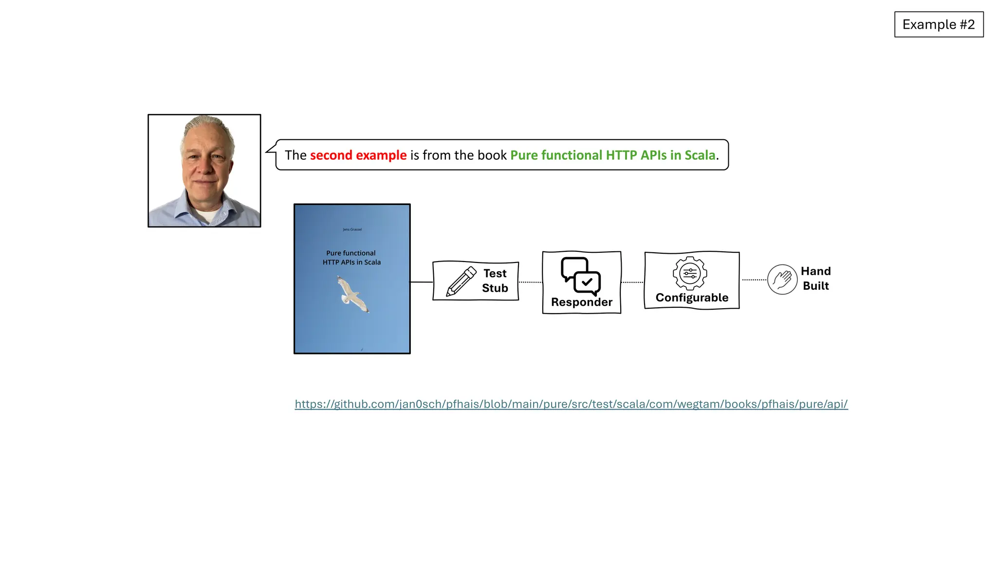 The second example is from the book Pure functional HTTP APIs in Scala.
Configurable
Test
Stub
Responder
Hand
Built
https://github.com/jan0sch/pfhais/blob/main/pure/src/test/scala/com/wegtam/books/pfhais/pure/api/
Example #2
 