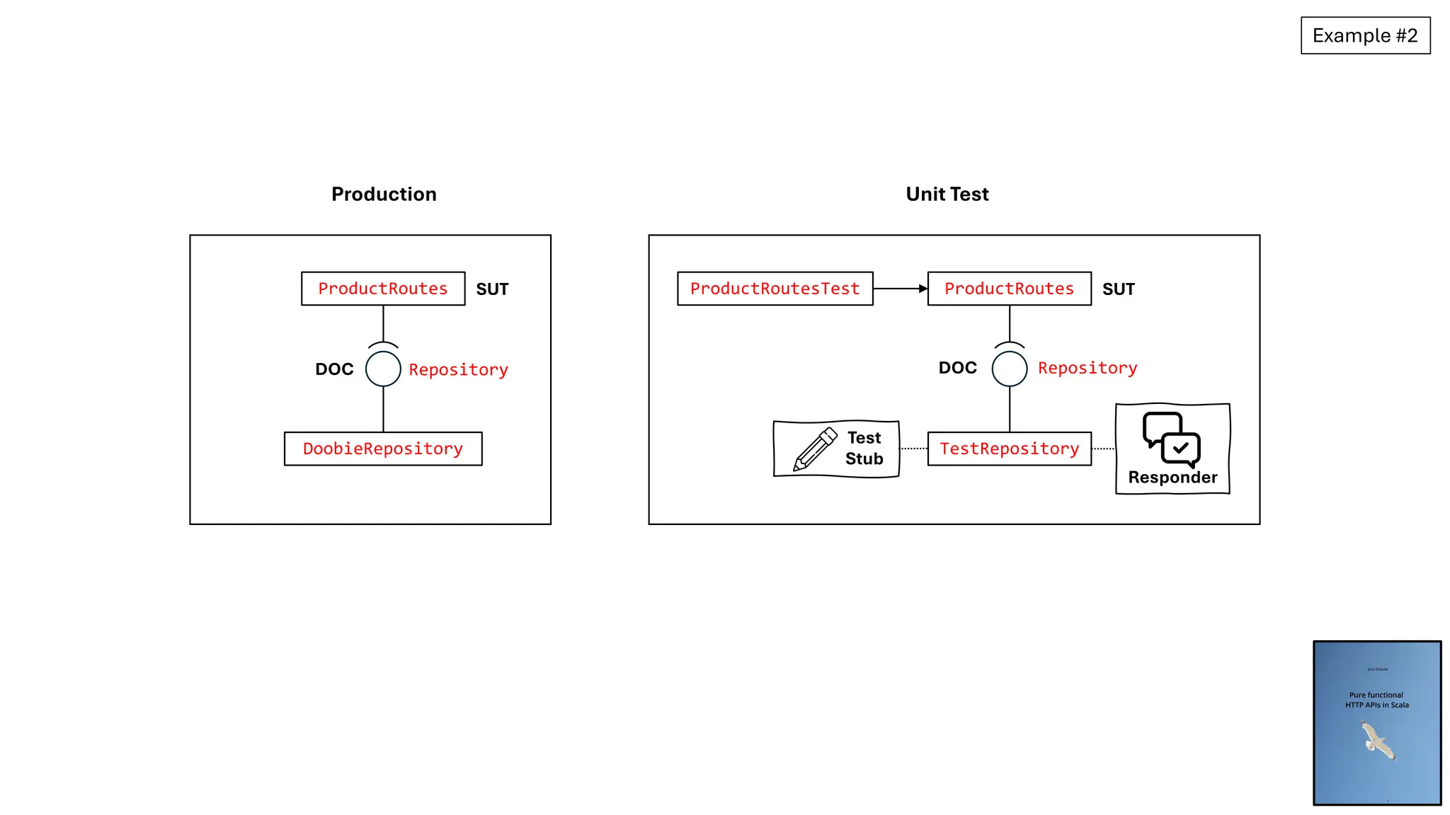 TestRepository
ProductRoutes
ProductRoutesTest SUT
DoobieRepository
ProductRoutes SUT
DOC
Production Unit Test
Repository Repository
Test
Stub
Responder
Example #2
DOC
 