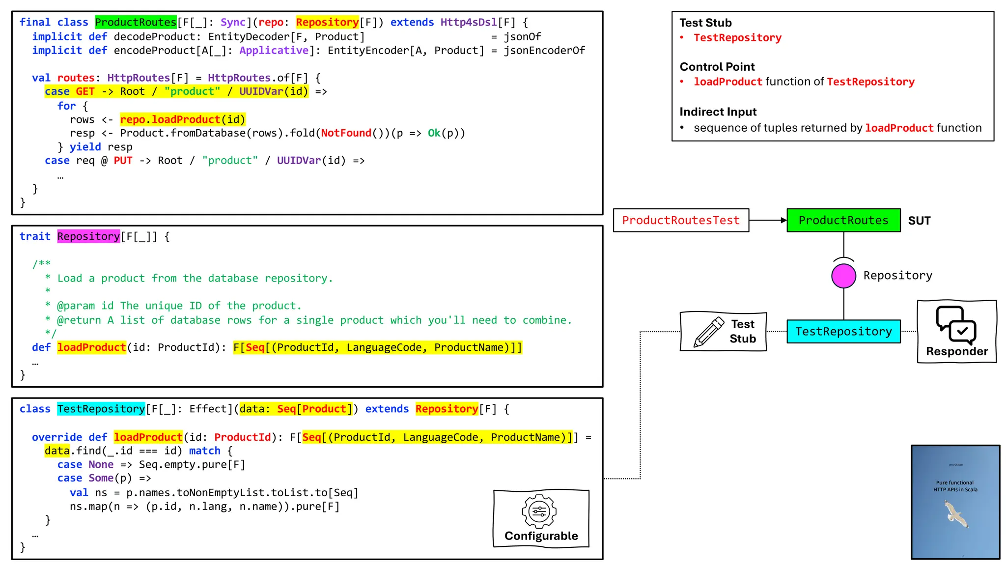 final class ProductRoutes[F[_]: Sync](repo: Repository[F]) extends Http4sDsl[F] {
implicit def decodeProduct: EntityDecoder[F, Product] = jsonOf
implicit def encodeProduct[A[_]: Applicative]: EntityEncoder[A, Product] = jsonEncoderOf
val routes: HttpRoutes[F] = HttpRoutes.of[F] {
case GET -> Root / "product" / UUIDVar(id) =>
for {
rows <- repo.loadProduct(id)
resp <- Product.fromDatabase(rows).fold(NotFound())(p => Ok(p))
} yield resp
case req @ PUT -> Root / "product" / UUIDVar(id) =>
…
}
}
class TestRepository[F[_]: Effect](data: Seq[Product]) extends Repository[F] {
override def loadProduct(id: ProductId): F[Seq[(ProductId, LanguageCode, ProductName)]] =
data.find(_.id === id) match {
case None => Seq.empty.pure[F]
case Some(p) =>
val ns = p.names.toNonEmptyList.toList.to[Seq]
ns.map(n => (p.id, n.lang, n.name)).pure[F]
}
…
}
trait Repository[F[_]] {
/**
* Load a product from the database repository.
*
* @param id The unique ID of the product.
* @return A list of database rows for a single product which you'll need to combine.
*/
def loadProduct(id: ProductId): F[Seq[(ProductId, LanguageCode, ProductName)]]
…
}
TestRepository
ProductRoutes
Repository
ProductRoutesTest SUT
Test Stub
• TestRepository
Control Point
• loadProduct function of TestRepository
Indirect Input
• sequence of tuples returned by loadProduct function
Test
Stub
Responder
Configurable
 
